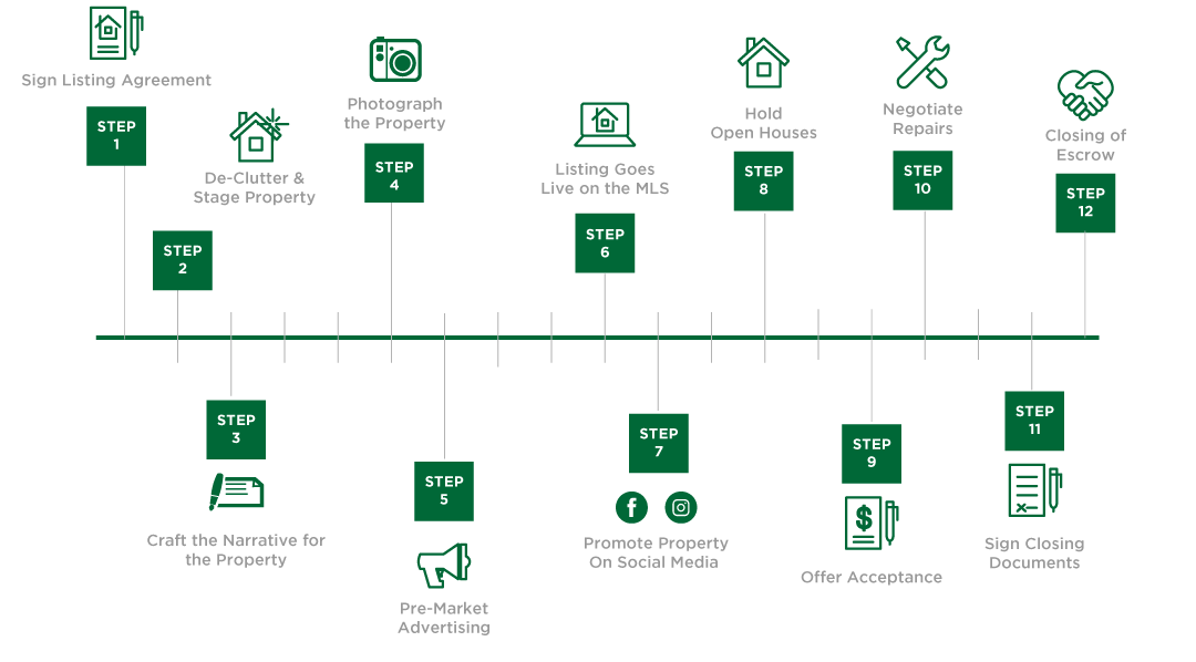 The Boxwood Home Group Selling Process